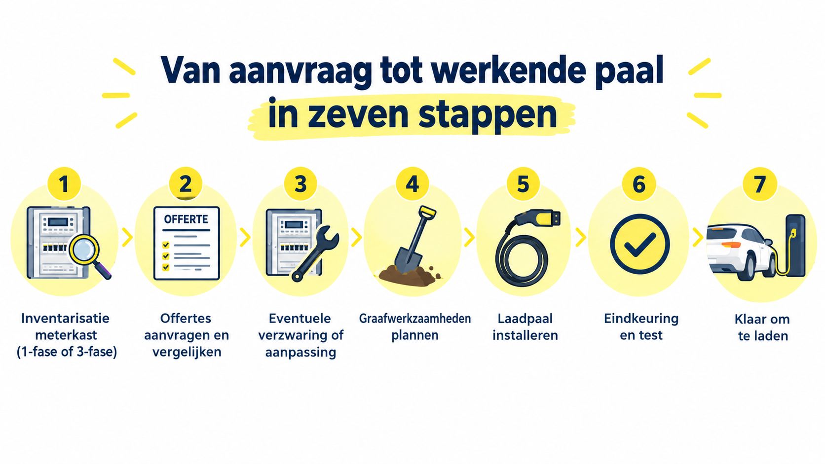 Stappenplan van zeven stappen voor het aanvragen en installeren van een elektrische laadpaal bij uw thuis.