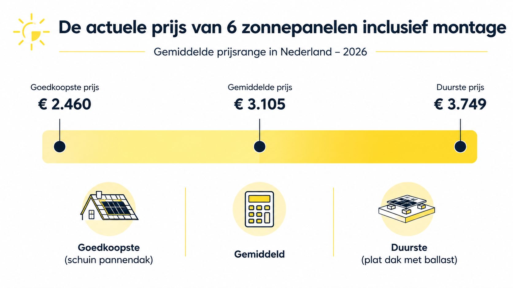 Een overzicht van de gemiddelde kosten voor zes zonnepanelen inclusief montage in Nederland in 2026.
