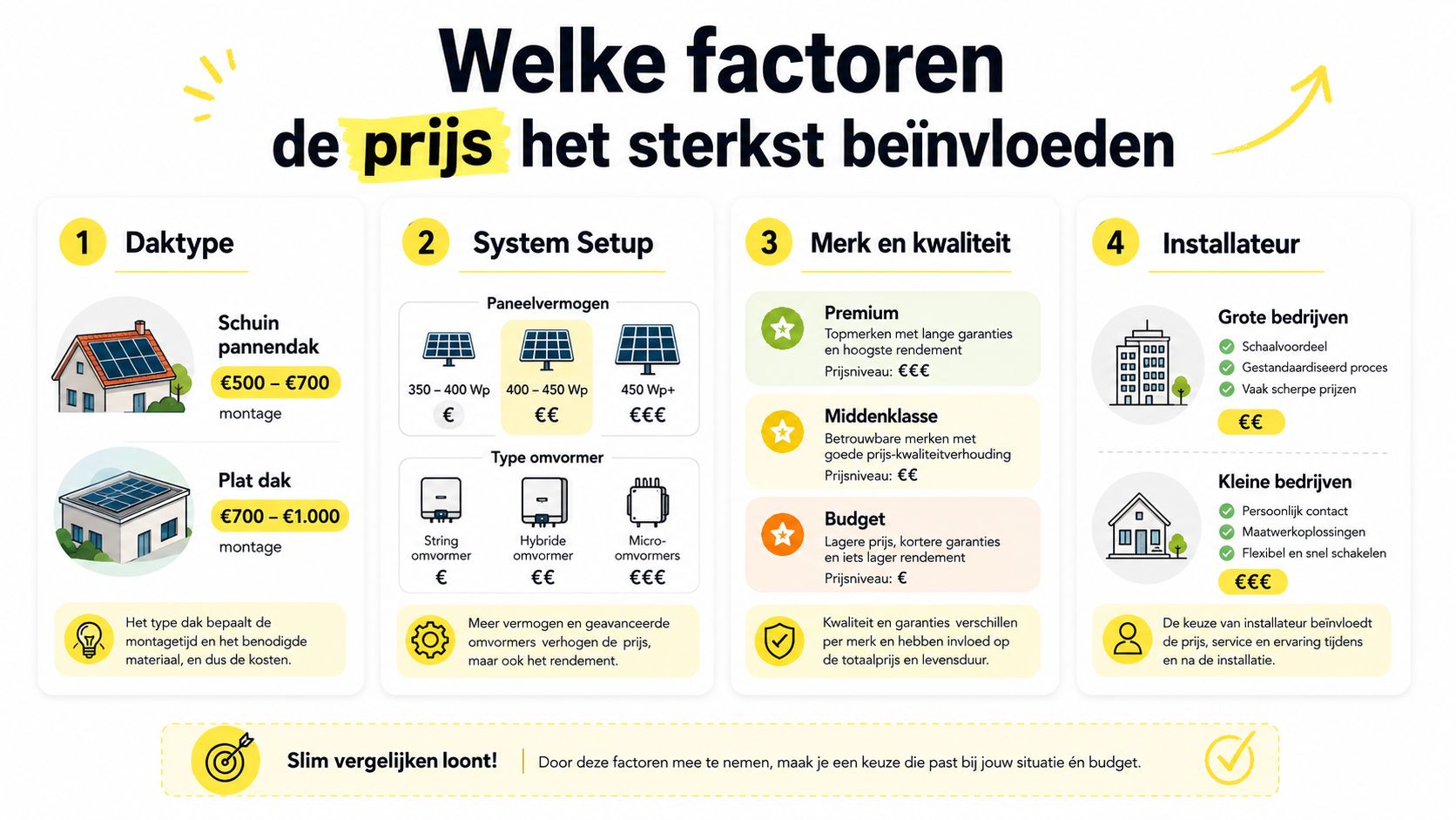 Een infographic die de vier belangrijkste factoren weergeeft die de prijs van zonnepanelen beïnvloeden, inclusief montagekosten.