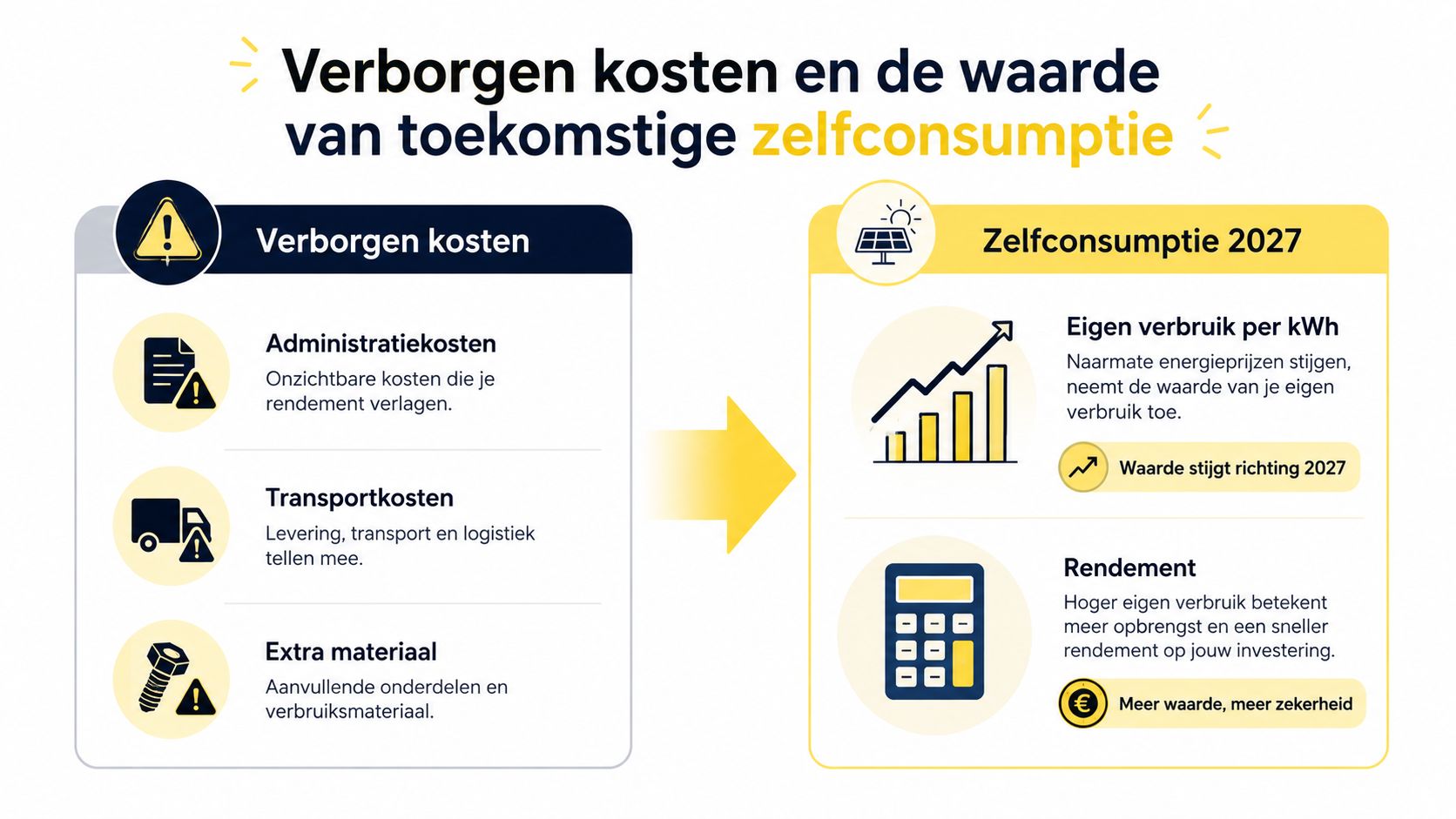 Een infographic die verborgen kosten bij zonnepanelen uitlegt en de toenemende waarde van zelfconsumptie in 2027 benadrukt.