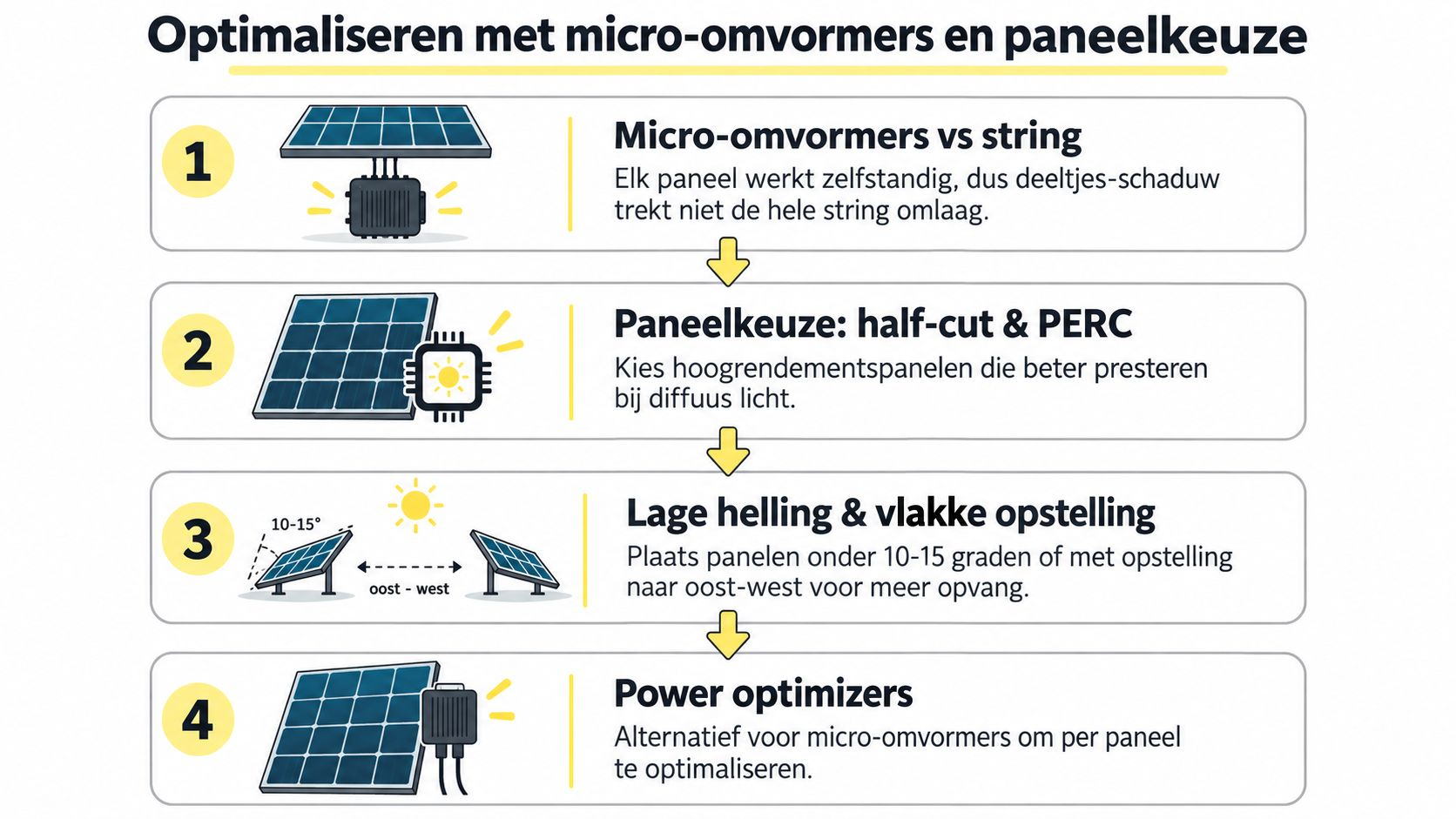 Een informatieve afbeelding die uitlegt hoe je het rendement van zonnepanelen kunt optimaliseren met verschillende technieken.